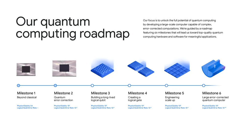 La feuille de route de Google dans le quantique La feuille de route de Google dans le quantique