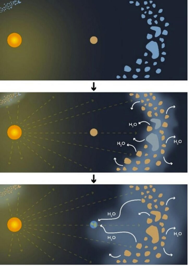 Mise en évidence, étape par étape, d’un nouveau modèle de distribution de l’eau sur les planètes internes du Système solaire, dont la Terre. Cinq millions d’années après la naissance du Soleil, les astéroïdes de la ceinture principale libèrent, sous l’effet de l’énergie solaire, de la vapeur d’eau. Ce bain de vapeur se diffusant peu à peu dans le Système solaire interne, finit par envelopper les planètes qui en capturent une partie au profit de la formation des océans, entre 10 et 100 millions d’années plus tard. // Source : Sylvain Cnudde/Observatoire de Paris -- PSL/LESIA Mise en évidence, étape par étape, d’un nouveau modèle de distribution de l’eau sur les planètes internes du Système solaire, dont la Terre. Cinq millions d’années après la naissance du Soleil, les astéroïdes de la ceinture principale libèrent, sous l’effet de l’énergie solaire, de la vapeur d’eau. Ce bain de vapeur se diffusant peu à peu dans le Système solaire interne, finit par envelopper les planètes qui en capturent une partie au profit de la formation des océans, entre 10 et 100 millions d’années plus tard. // Source : Sylvain Cnudde/Observatoire de Paris -- PSL/LESIA