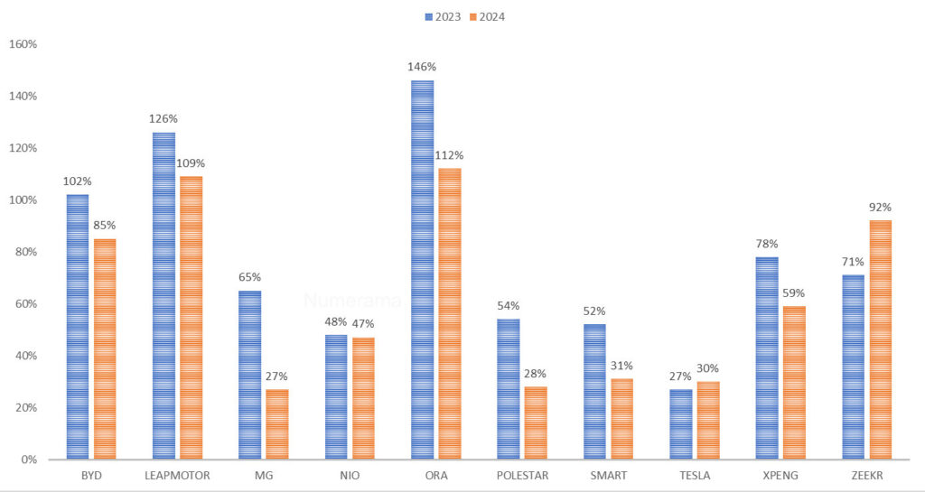 Ecart moyen des marques entre la Chine et l'Europe - 2023 vs 2024 // Source : Raphaelle Baut pour Numerama Ecart moyen des marques entre la Chine et l'Europe - 2023 vs 2024 // Source : Raphaelle Baut pour Numerama
