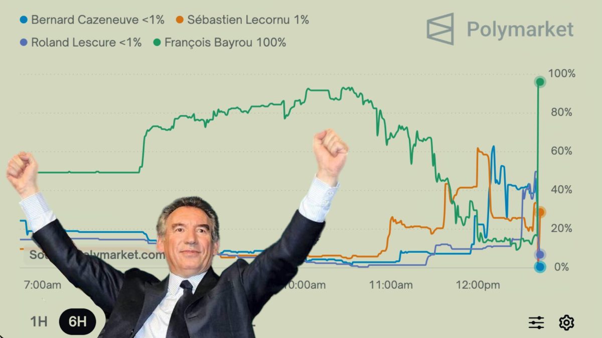 La courbe Polymarket pour deviner le premier ministre. // Source : Numerama La courbe Polymarket pour deviner le premier ministre. // Source : Numerama