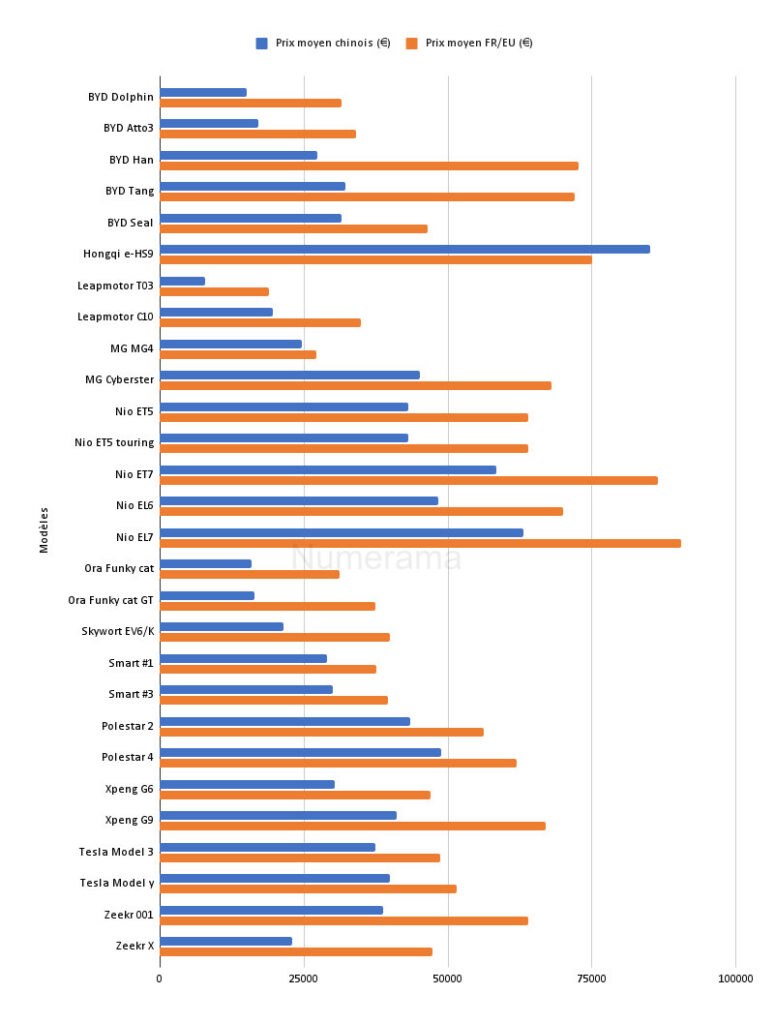 Prix moyens des modèles chinois en Chine et en Europe // Source : Raphaelle Baut pour Numerama Prix moyens des modèles chinois en Chine et en Europe // Source : Raphaelle Baut pour Numerama