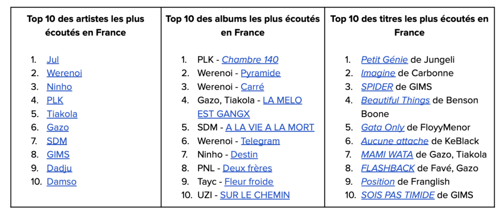 Les classements en France sur Spotify en 2024. Les classements en France sur Spotify en 2024.
