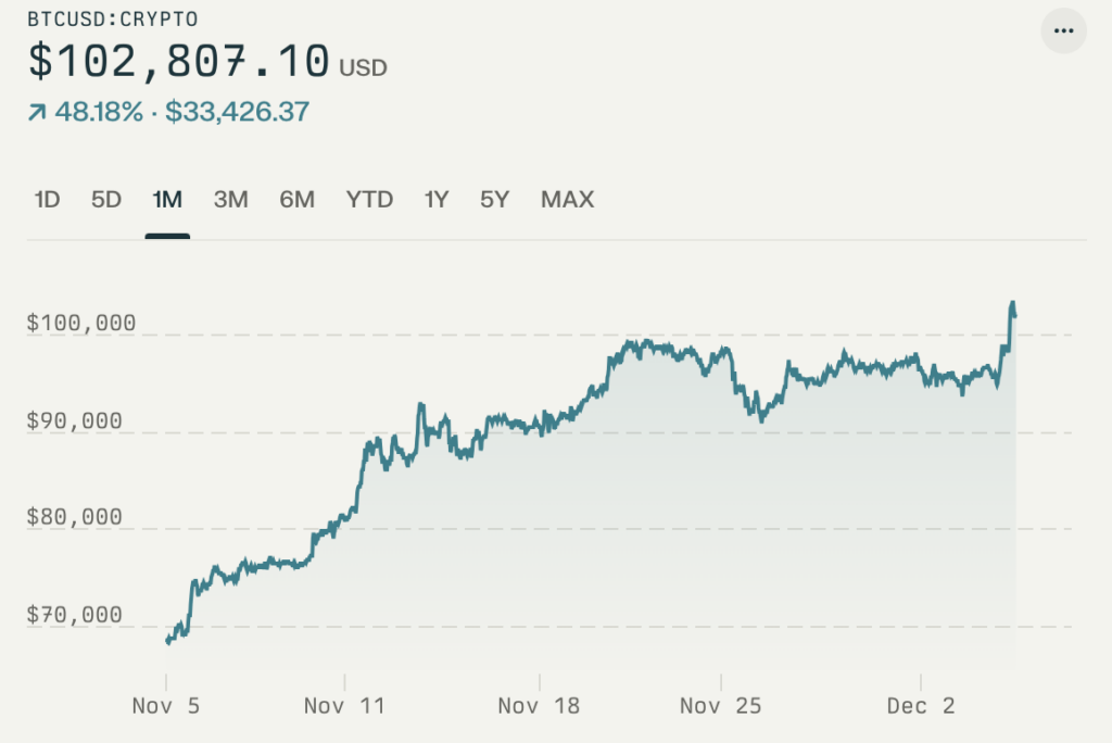 La courbe de progression du Bitcoin en un mois est impressionnante. Il a pris + de 50 % de valeur. La courbe de progression du Bitcoin en un mois est impressionnante. Il a pris + de 50 % de valeur.