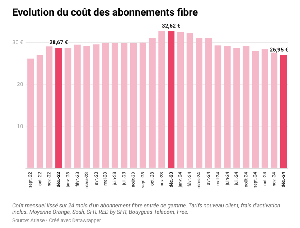 Le prix moyen de la fibre en France entre septembre 2022 et décembre 2024. Le prix moyen de la fibre en France entre septembre 2022 et décembre 2024.