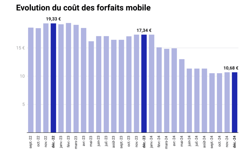 Le marché des forfaits mobile continue de casser les prix. En moyenne, un forfait coûte 38,4 % de moins en 2024. Le marché des forfaits mobile continue de casser les prix. En moyenne, un forfait coûte 38,4 % de moins en 2024.