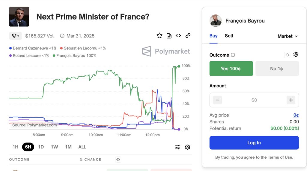 La courbe entre 6h et 12h. Les favoris étaient Bayrou, Lecornu, Cazeneuve et Lescure, jusqu'à la désignation de Bayrou. La courbe entre 6h et 12h. Les favoris étaient Bayrou, Lecornu, Cazeneuve et Lescure, jusqu'à la désignation de Bayrou.