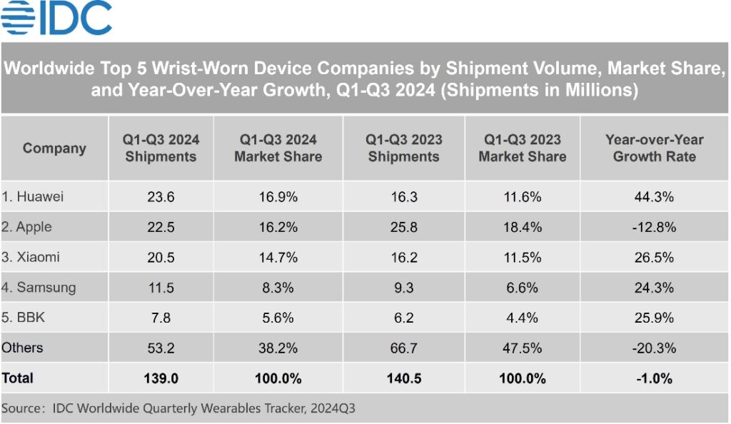 Les ventes de « wearables » dans le monde sur les trois premiers semestres de 2024 // Source : IDC Les ventes de « wearables » dans le monde sur les trois premiers semestres de 2024 // Source : IDC