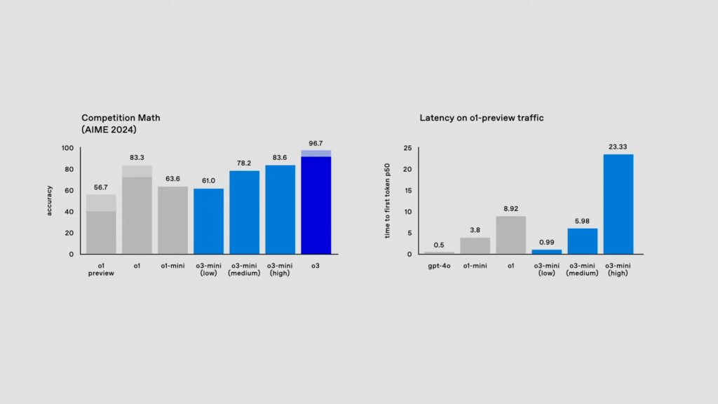 La version low d'o3 mini génère du texte deux fois plus lentement que gpt-4o, malgré des réponses plus justes. La versions high va 46 fois moins vite. La version low d'o3 mini génère du texte deux fois plus lentement que gpt-4o, malgré des réponses plus justes. La versions high va 46 fois moins vite.