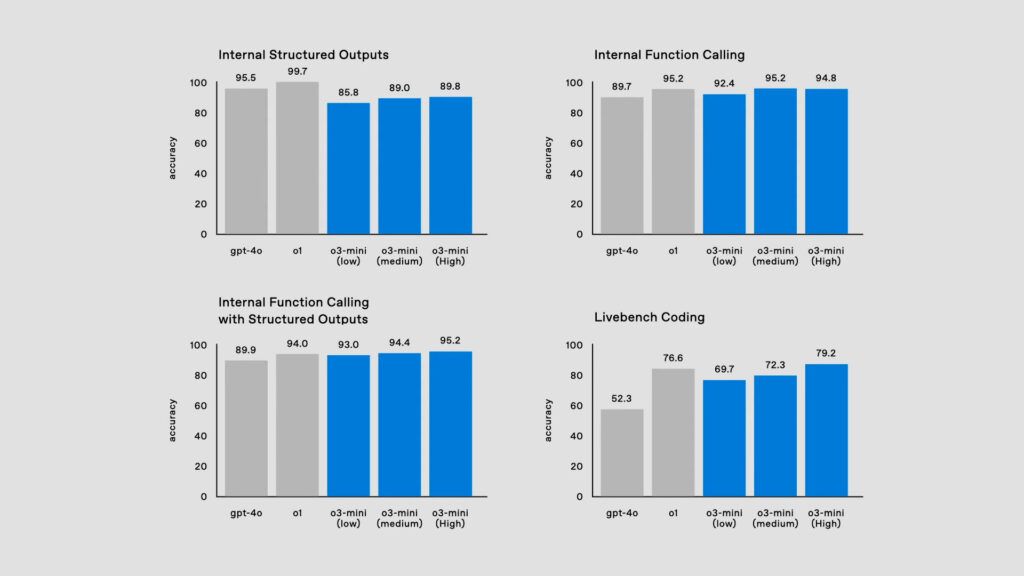 Les différentes versions d'o3 mini sont plus performantes que GPT-4o et o1 d'après ces benchmarks. Les différentes versions d'o3 mini sont plus performantes que GPT-4o et o1 d'après ces benchmarks.