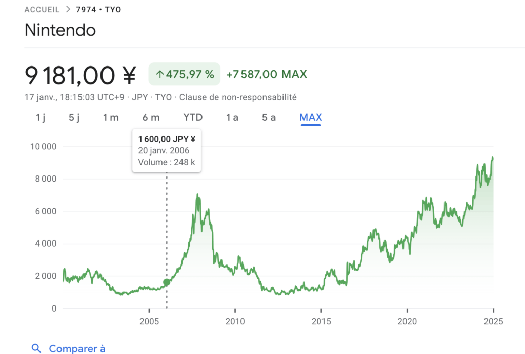 Début 2006, l'action Nintendo se prépare à une ascension fulgurante // Source : Capture d'écran Numerama Début 2006, l'action Nintendo se prépare à une ascension fulgurante // Source : Capture d'écran Numerama
