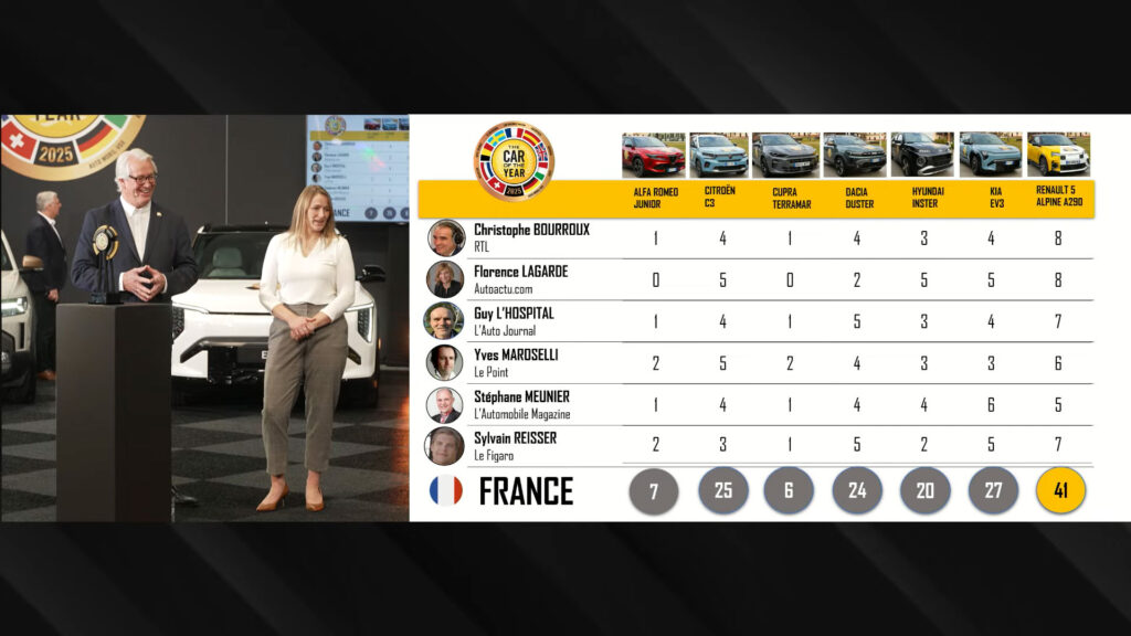 Vote des jurés français au Car of the year 2025 // Source : capture live car of the year Vote des jurés français au Car of the year 2025 // Source : capture live car of the year