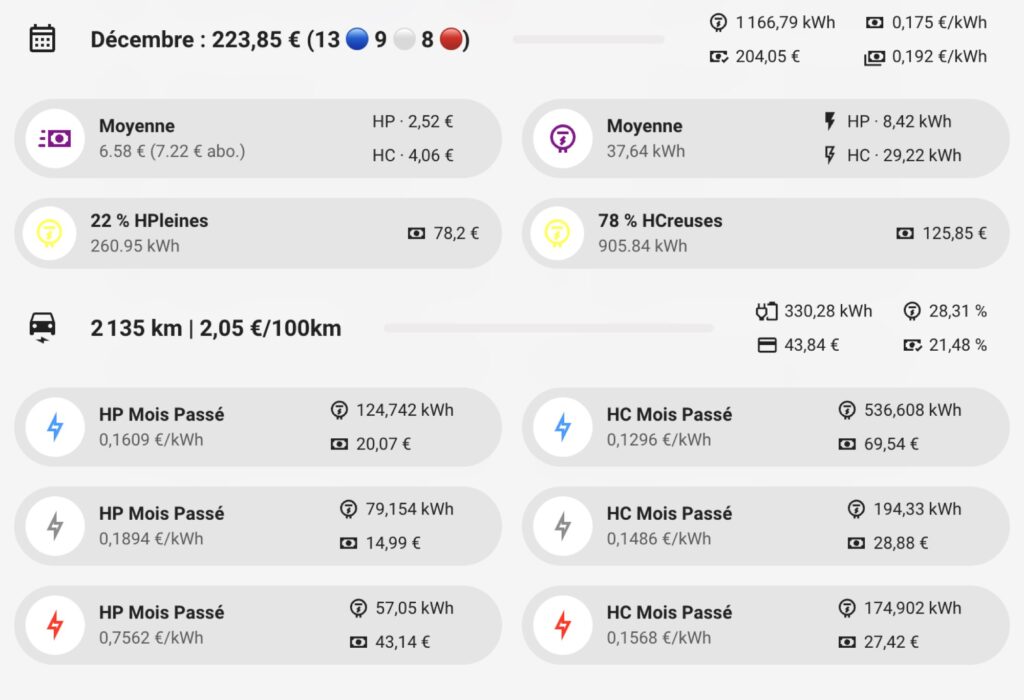 Le bilan de décembre 2024 avec EDF Tempo // Source : Bob JOUY pour Numerama Le bilan de décembre 2024 avec EDF Tempo // Source : Bob JOUY pour Numerama