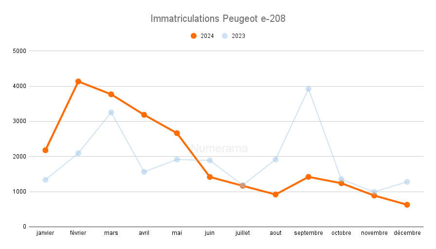 Immatriculations des Peugeot e-208 (2023 vs 2024) // Source : Raphaelle Baut et données AAA Data Immatriculations des Peugeot e-208 (2023 vs 2024) // Source : Raphaelle Baut et données AAA Data