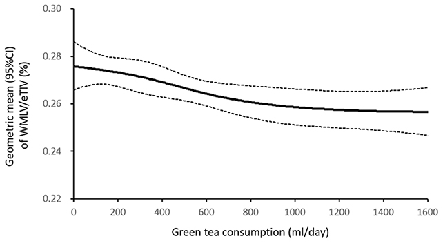 Les lésions dans la substance blanche sont moins présentes à mesure que la consommation de thé vert est présente et importante. // Source : Nature Les lésions dans la substance blanche sont moins présentes à mesure que la consommation de thé vert est présente et importante. // Source : Nature
