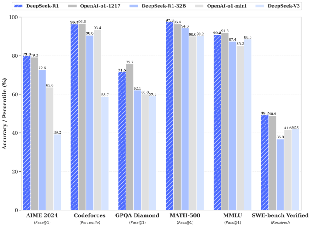 DeepSeek-R1, en bleu foncé, semble en mesure de rivaliser avec o1. DeepSeek-R1, en bleu foncé, semble en mesure de rivaliser avec o1.