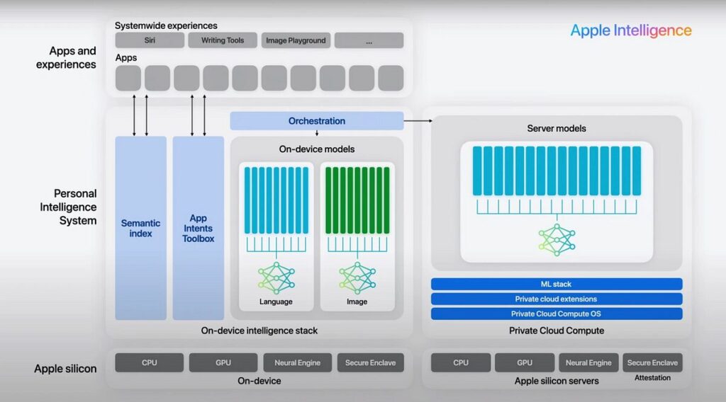 Avec Private Cloud Compute, Apple Intelligence se complique la vie par rapport aux approches traditionnelles. Avec Private Cloud Compute, Apple Intelligence se complique la vie par rapport aux approches traditionnelles.