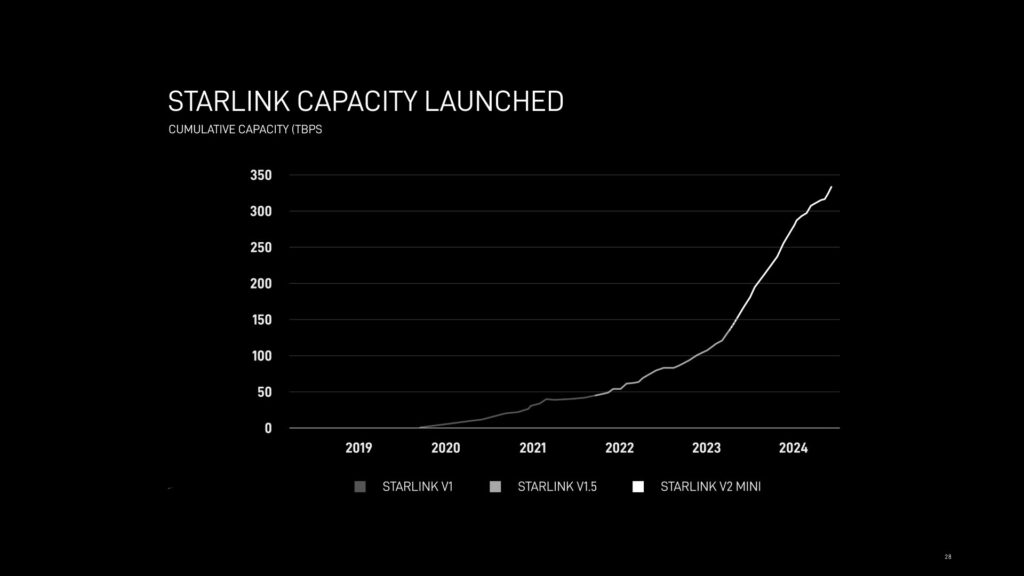 starlink évolution capacité internet starlink évolution capacité internet