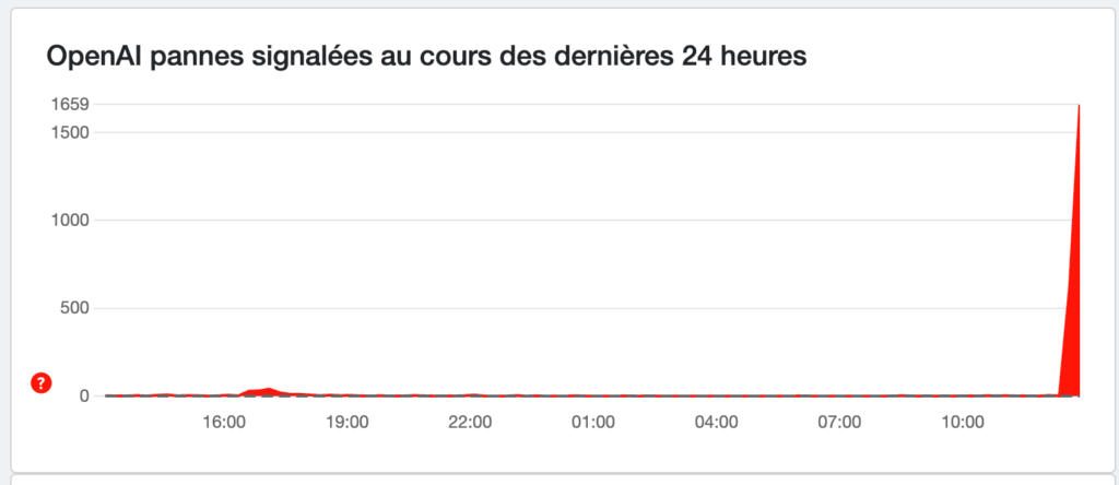 ChatGPT est en panne, comme on le voit sur DownDetector // Source : Numerama ChatGPT est en panne, comme on le voit sur DownDetector // Source : Numerama