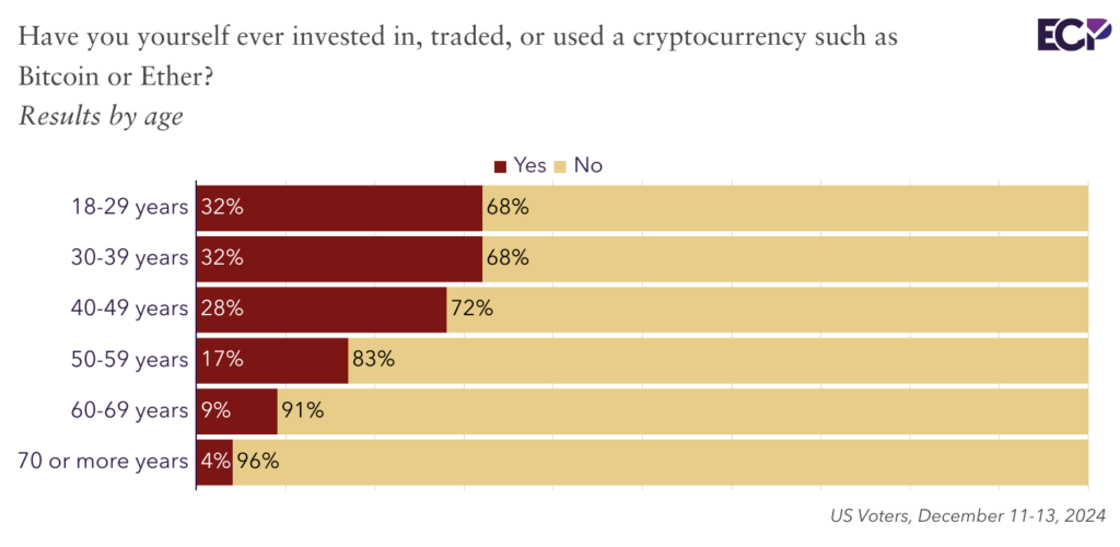 Résultat à la question : avez-vous déjà investi, échangé ou utilisé du Bitcoin ou une cryptomonnaie ? Résultat à la question : avez-vous déjà investi, échangé ou utilisé du Bitcoin ou une cryptomonnaie ?