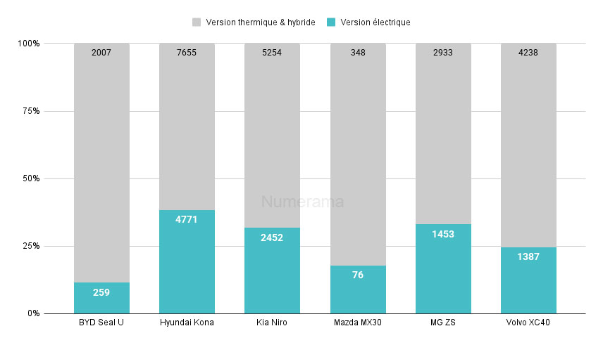 Part des électriques dans les modèles multi-énergies des constructeurs asiatiques // Source : Raphaelle Baut - source : AAA Data Part des électriques dans les modèles multi-énergies des constructeurs asiatiques // Source : Raphaelle Baut - source : AAA Data