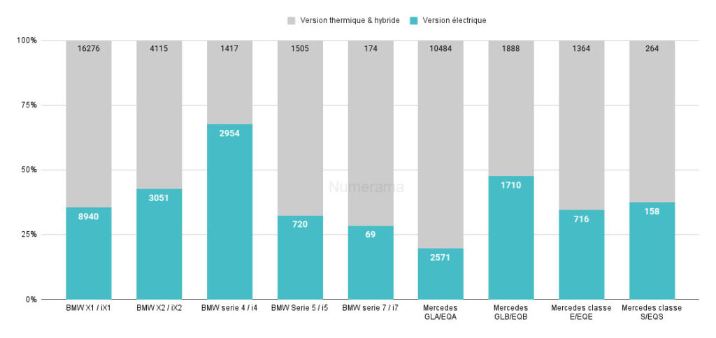 L'électrique occupe une belle part des immatriculations de ces modèles allemands // Source : Raphaelle Baut - source : AAA Data L'électrique occupe une belle part des immatriculations de ces modèles allemands // Source : Raphaelle Baut - source : AAA Data