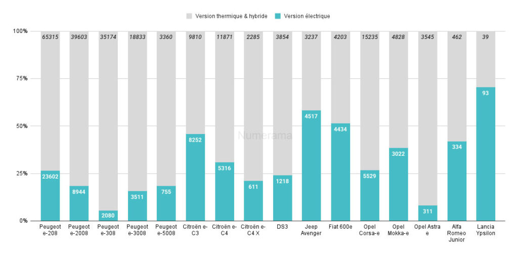 Part voiture électrique vs thermique des modèles Stellantis // Source : Raphaelle Baut - source : AAA Data Part voiture électrique vs thermique des modèles Stellantis // Source : Raphaelle Baut - source : AAA Data