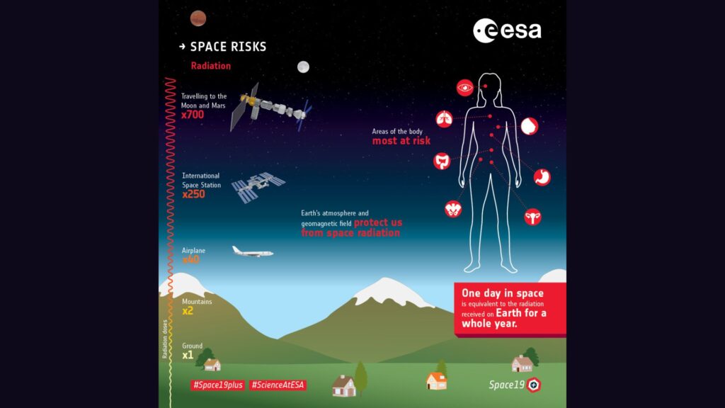 Les risques que représentent les radiations sur le corps humain // Source : ESA Les risques que représentent les radiations sur le corps humain // Source : ESA
