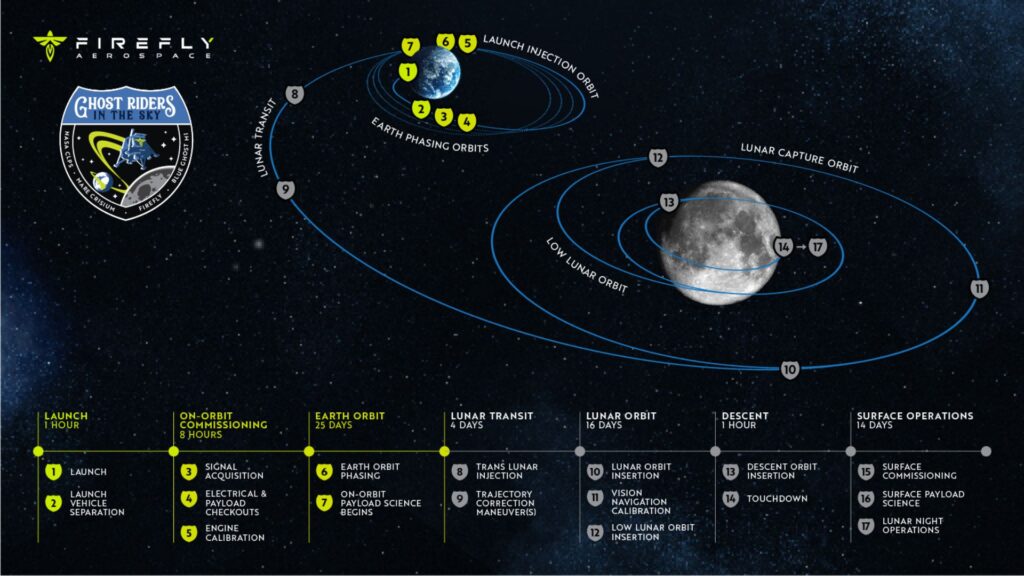 Infographie : Les étapes de la mission Blue Ghost // Source : Firefly Aerospace Infographie : Les étapes de la mission Blue Ghost // Source : Firefly Aerospace