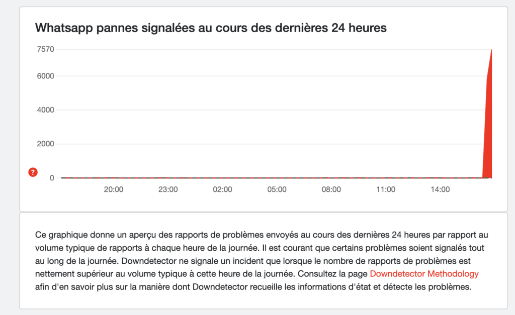 Les pannes WhatsApp signalées sur Down Detector // Source : Down Detector Les pannes WhatsApp signalées sur Down Detector // Source : Down Detector