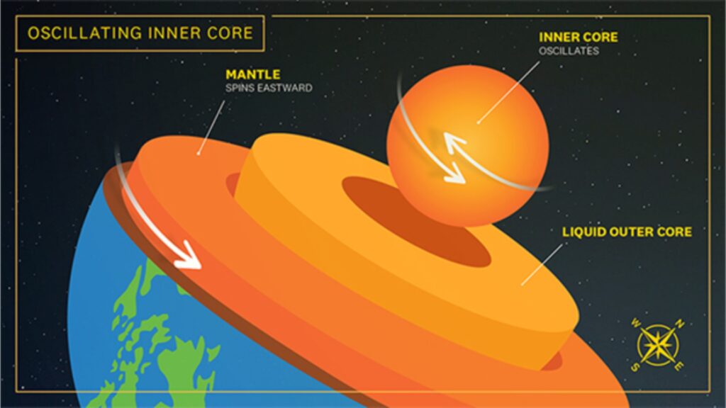 Le coeur de la Terre changerait de forme en plus de changer de vitesse ? // Source : Edward Sotelo/USC Le coeur de la Terre changerait de forme en plus de changer de vitesse ? // Source : Edward Sotelo/USC
