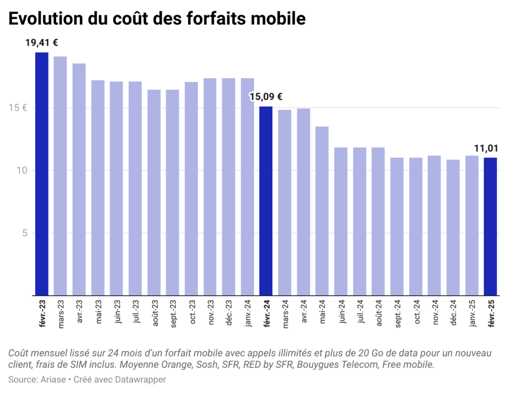 Le baromètre Ariase des forfaits mobiles en février 2025 // Source : Ariase Le baromètre Ariase des forfaits mobiles en février 2025 // Source : Ariase