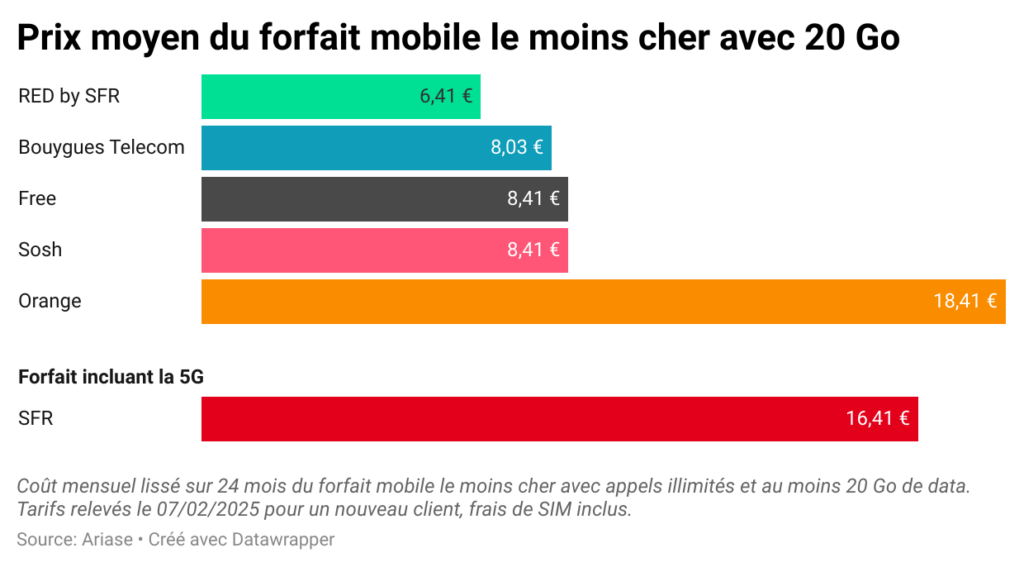Le baromètre de février 2025 d'Ariase sur les opérateurs mobiles // Source : Ariase Le baromètre de février 2025 d'Ariase sur les opérateurs mobiles // Source : Ariase