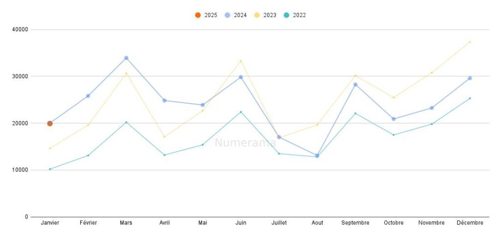 Graphique des immatriculations de voitures électriques // Source : Raphaelle Baut - données : AAA Data Graphique des immatriculations de voitures électriques // Source : Raphaelle Baut - données : AAA Data