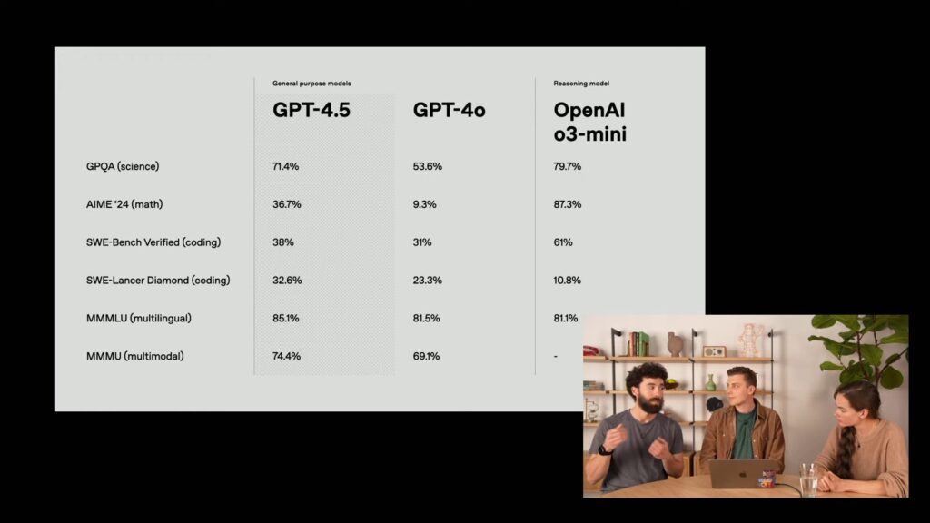 GPT-4.5 surpasse o3-mini dans certains cas. GPT-4.5 surpasse o3-mini dans certains cas.