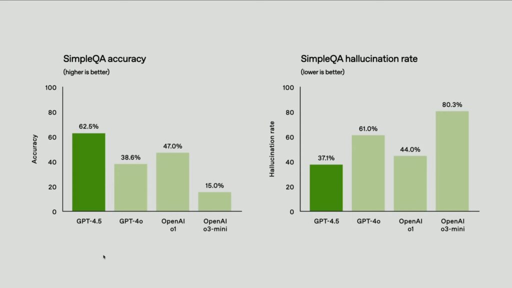 Quand la question est simple, GPT-4.5 répond mieux qu'o1. Quand la question est simple, GPT-4.5 répond mieux qu'o1.