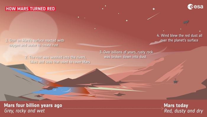 Comment Mars est-elle devenue rouge ? // Source : ESA Comment Mars est-elle devenue rouge ? // Source : ESA