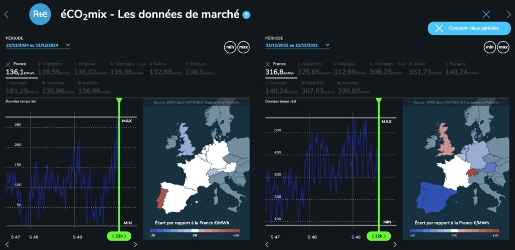 Comparatif des prix spot des semaines 48, 49 et 50 en 2024 à gauche et 2022 à droite // Source : RTE Comparatif des prix spot des semaines 48, 49 et 50 en 2024 à gauche et 2022 à droite // Source : RTE