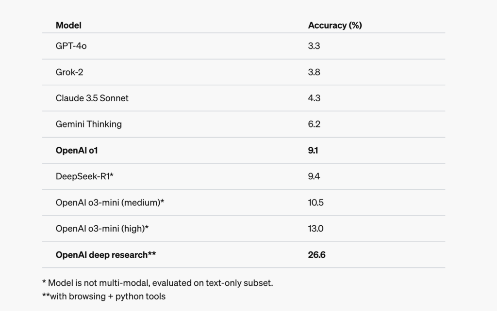 Deep Research propose les meilleurs résultats du marché avec le benchmark Humanity's Last Exam. C'est aussi la première fois qu'OpenAI inclut DeepSeek-R1 dans ses comparaisons. Deep Research propose les meilleurs résultats du marché avec le benchmark Humanity's Last Exam. C'est aussi la première fois qu'OpenAI inclut DeepSeek-R1 dans ses comparaisons.
