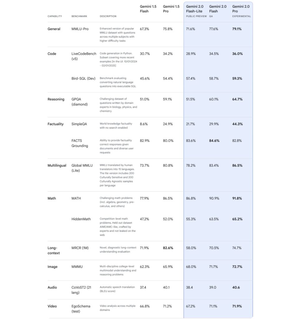 Benchmarks réalisés par Google pour comparer les différentes versions de Gemini. L'entrepriese ne mentionne pas les modèles concurrents. Benchmarks réalisés par Google pour comparer les différentes versions de Gemini. L'entrepriese ne mentionne pas les modèles concurrents.