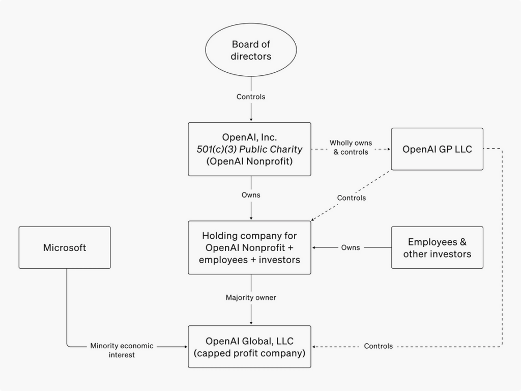 structure OpenAI structure OpenAI