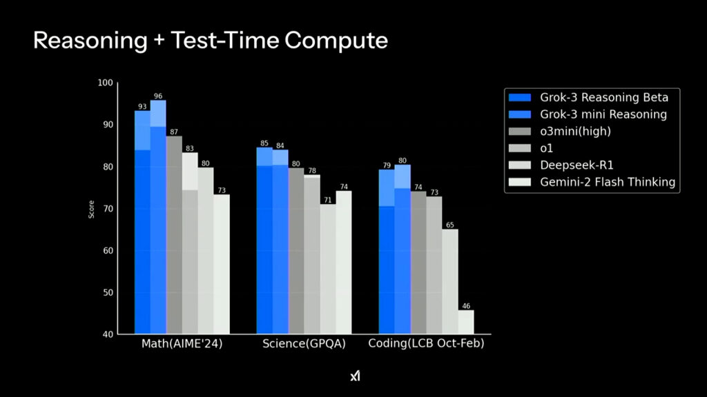 Selon xAI, Grok 3 et Grok 3 mini sont meilleurs qu'o3 mini et o1. Le modèle o3, qui n'est pas encore sorti, n'a pas été testé. Selon xAI, Grok 3 et Grok 3 mini sont meilleurs qu'o3 mini et o1. Le modèle o3, qui n'est pas encore sorti, n'a pas été testé.