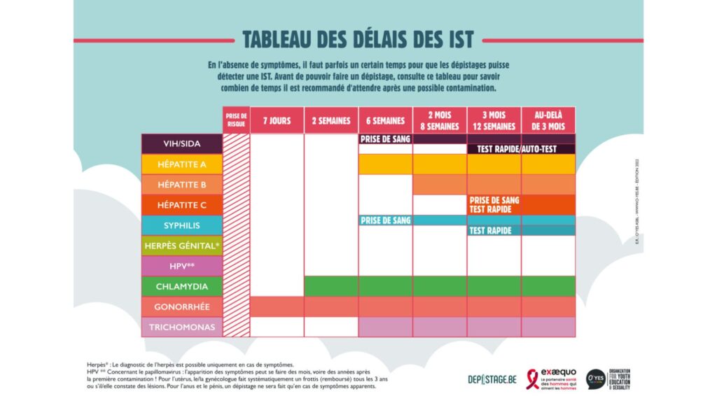 Délai d'attente pour avoir un test positif à une IST // Source : O-Yes.be, édition 2022 Délai d'attente pour avoir un test positif à une IST // Source : O-Yes.be, édition 2022