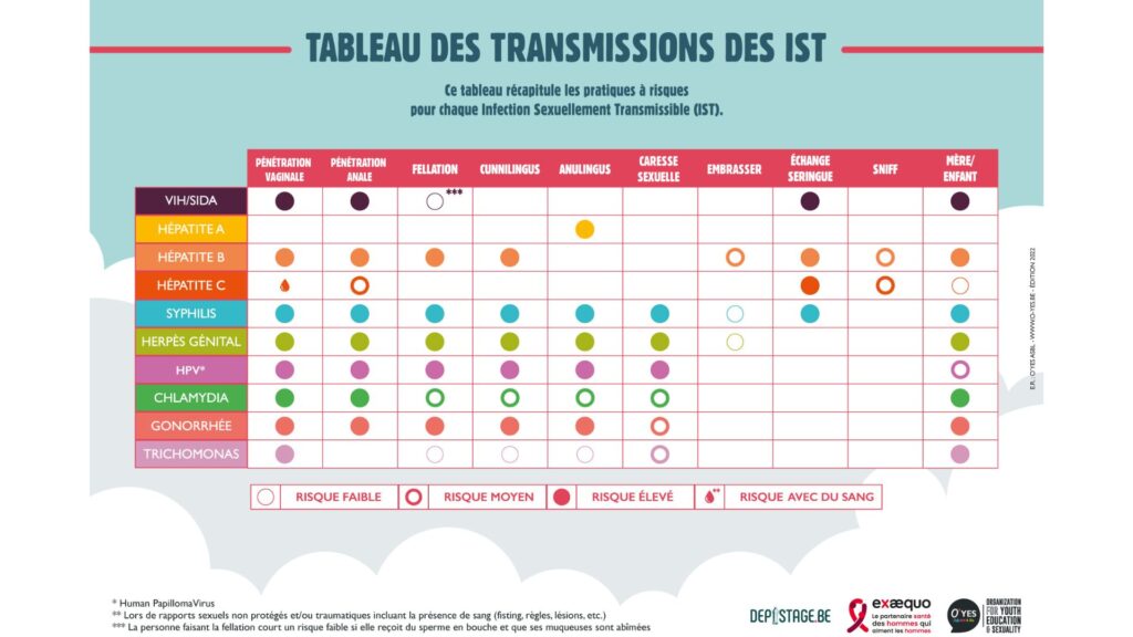 Tableau des transmissions des IST // Source : Dépistage.be Tableau des transmissions des IST // Source : Dépistage.be