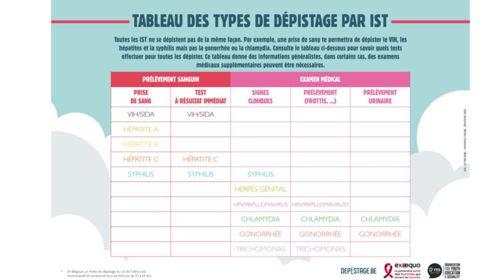 Tableau des types de dépistage par IST // Source : Dépistage.be Tableau des types de dépistage par IST // Source : Dépistage.be
