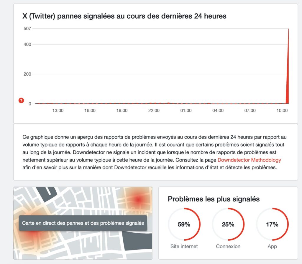 Les rapports de panne de X sur DownDetector // Source : Numerama Les rapports de panne de X sur DownDetector // Source : Numerama