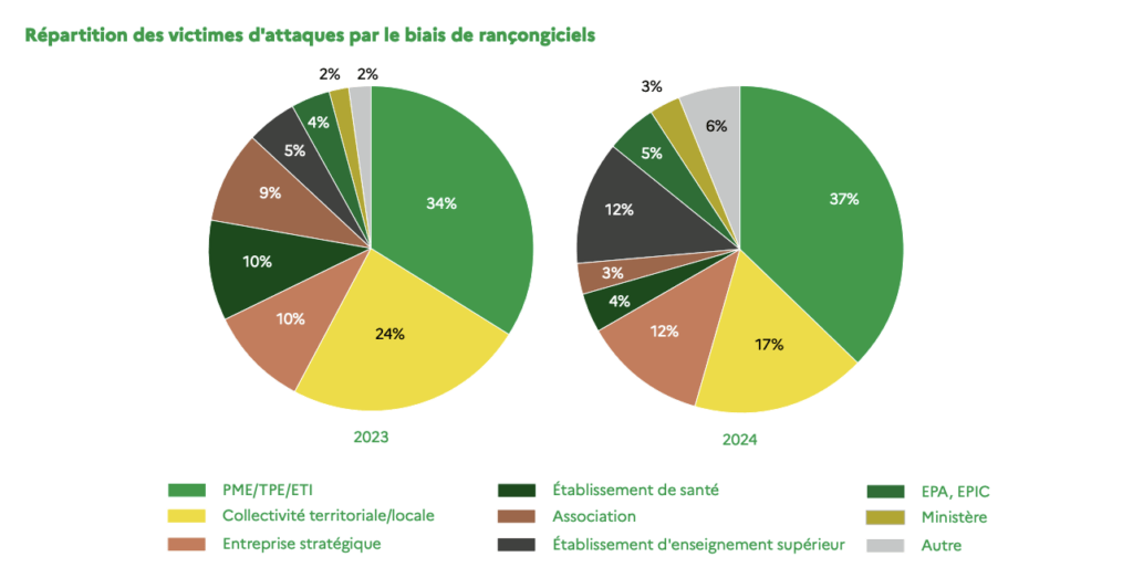 La répartition des victimes d'attaques par ransomware. // Source : ANSSI La répartition des victimes d'attaques par ransomware. // Source : ANSSI