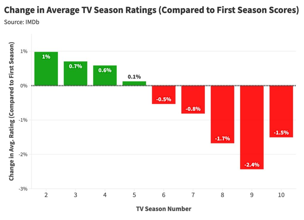 Après la saison 5, il est temps de s'arrêter // Source : Stat Significant Après la saison 5, il est temps de s'arrêter // Source : Stat Significant