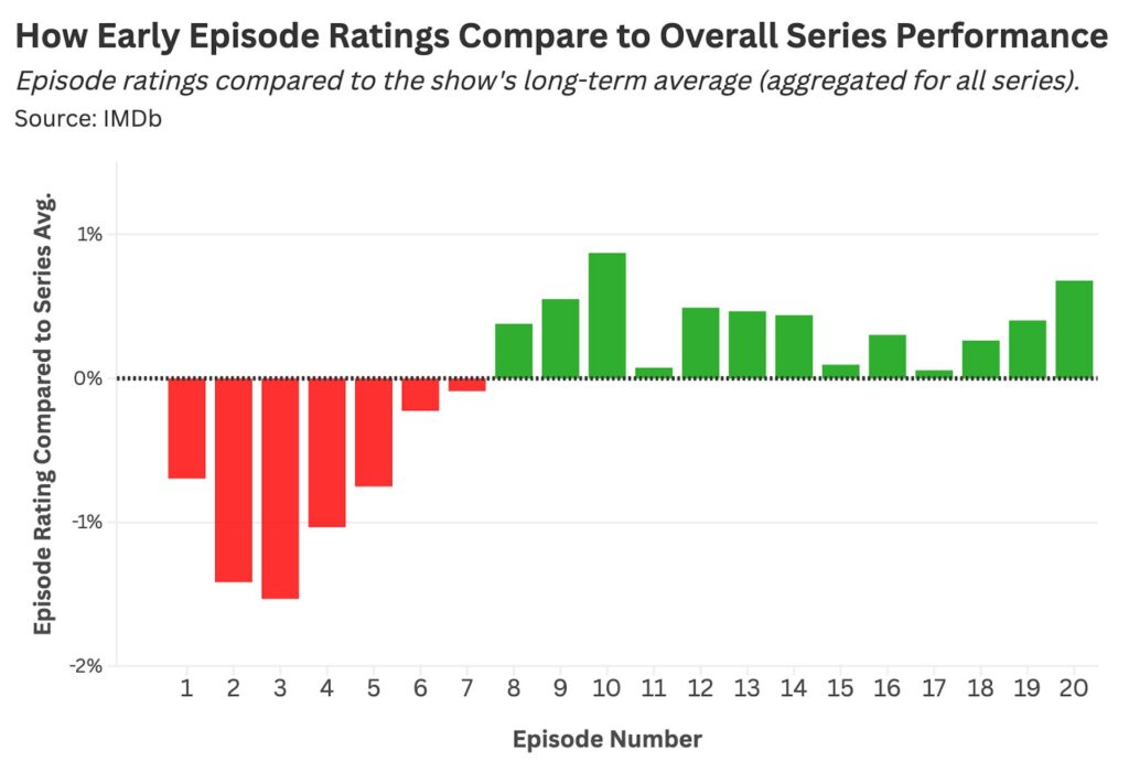 D'après l'étude de Daniel Parris, les épisodes sont mieux notés après l'épisode 7 d'une série // Source : Stat Significant D'après l'étude de Daniel Parris, les épisodes sont mieux notés après l'épisode 7 d'une série // Source : Stat Significant