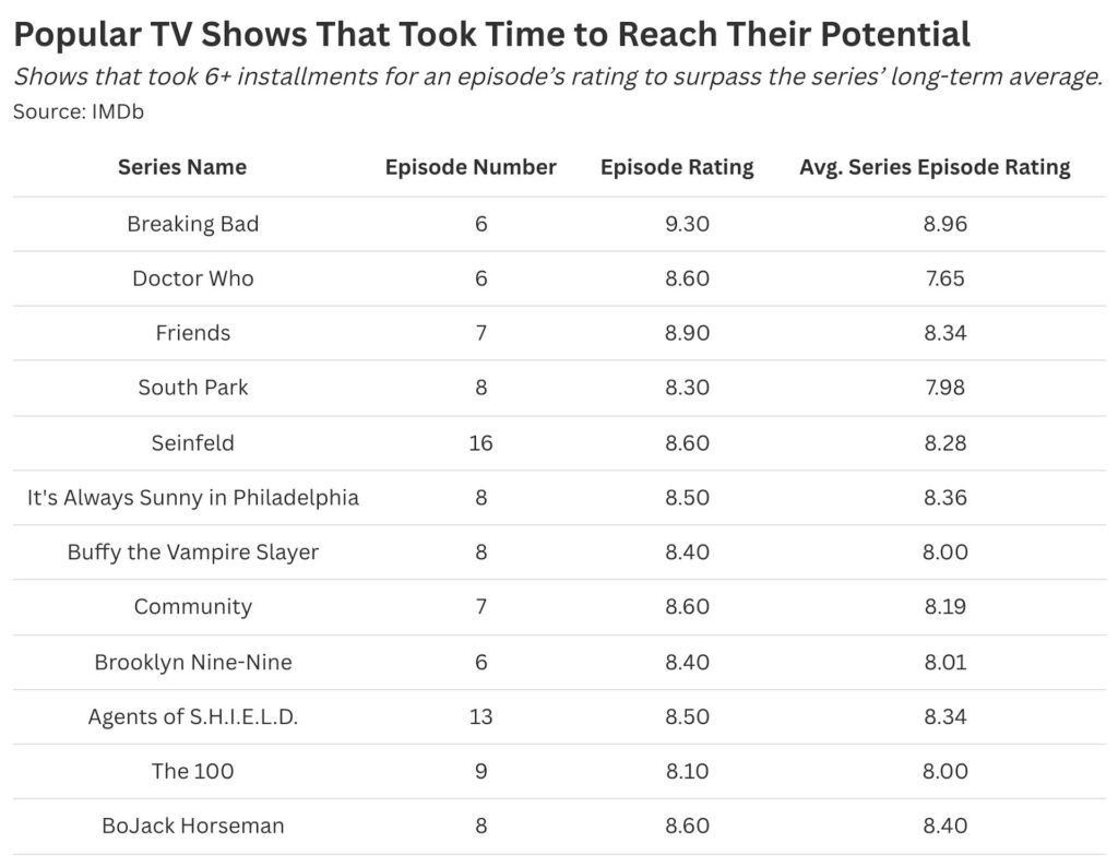Coucou Breaking Bad et Doctor Who // Source : Stat Significant Coucou Breaking Bad et Doctor Who // Source : Stat Significant