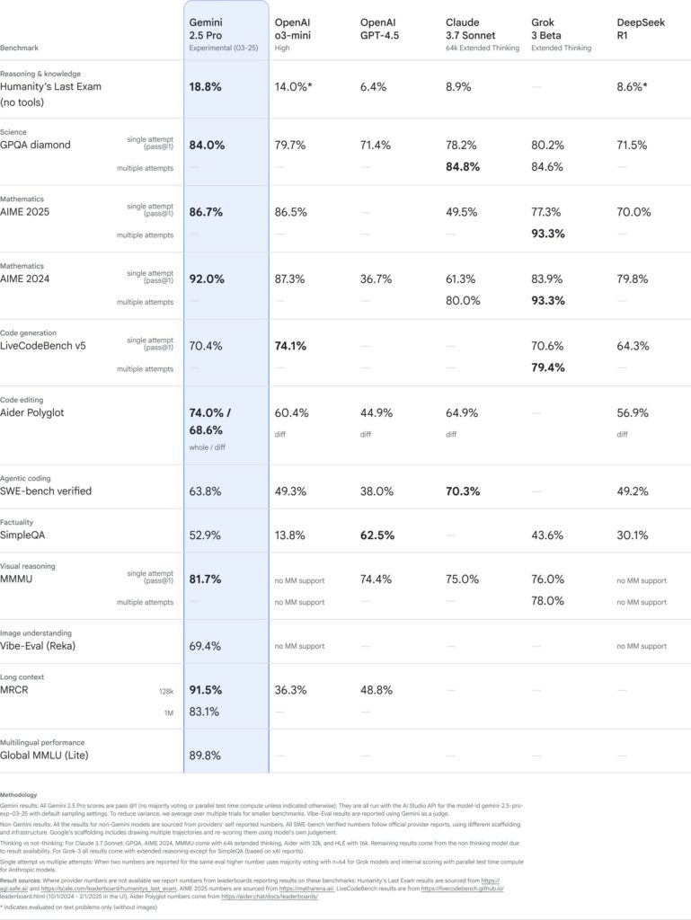 Le classement de Gemini 2.5 Pro par rapport à d'autres LLM // Source : Google Le classement de Gemini 2.5 Pro par rapport à d'autres LLM // Source : Google